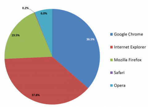 Рыночная доля браузеров по версии Лаборатории Касперского