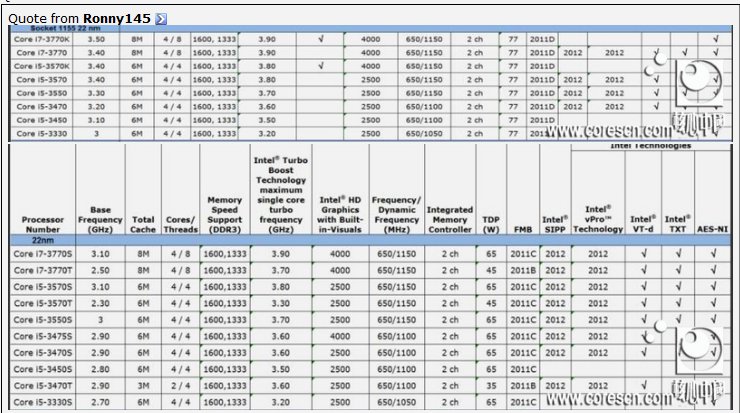 таблица спецификаций процессоров Ivy Bridge