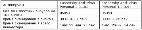 Kaspersky Anti-Virus Personal 5.0.103