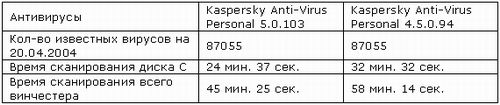 Kaspersky Anti-Virus Personal 5.0.103