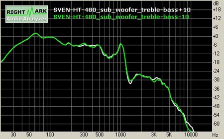  SVEN HT480 -  :    Bass  Treble  
