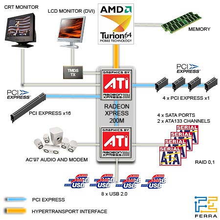  ATI Radeon Xpress 200
