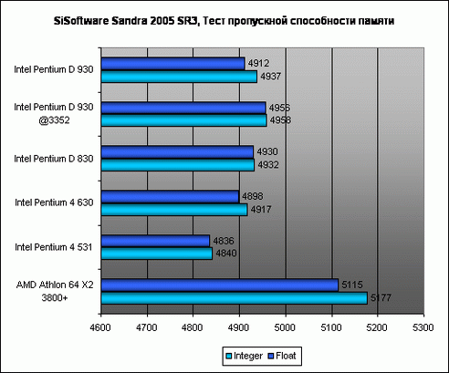  SiSoftware Sandra 2005 SR3