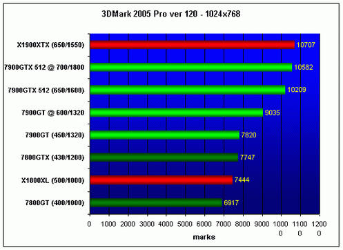 NVIDIA 7900GT/GTX