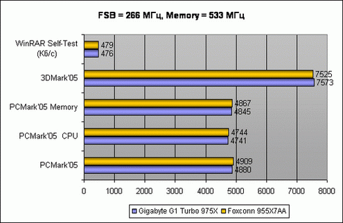 FSB = 274 , Memory = 533 