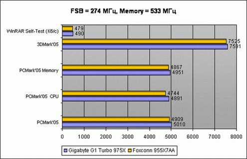 FSB = 266 , Memory = 533 