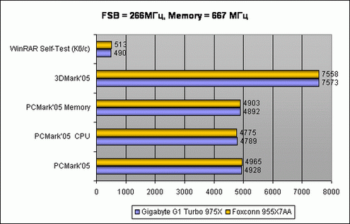 FSB = 266 , Memory = 667 