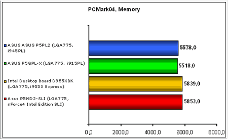 PCMark04,-Memory