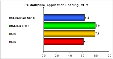 PCMark2004,-Application-Loa