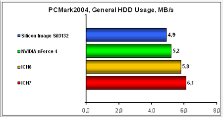 PCMark2004,-General-HDD-Usa