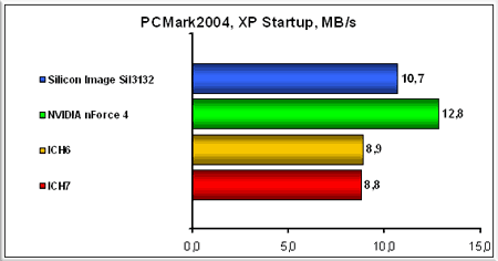 PCMark2004,-XP-Startup,-MBs