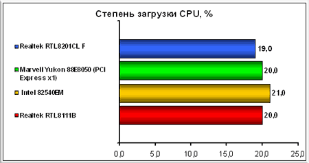--CPU,-%