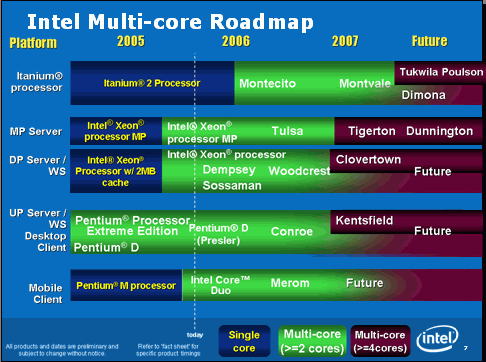 Intel Core Roadmap