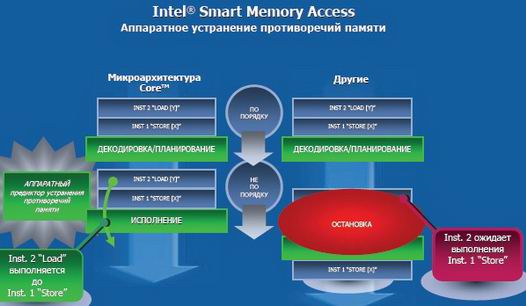 Intel Smart Memory Access