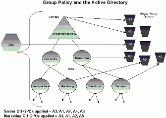 Figure 1: The Hierarchy of Group Policy and the Active Directory