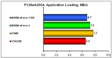 PCMark2004-Application-Loa