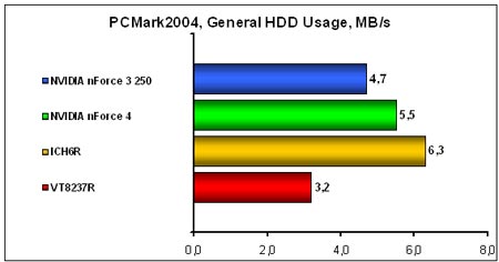 PCMark2004-General-HDD-Usa