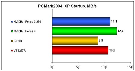 PCMark2004-XP-Startup-MBs