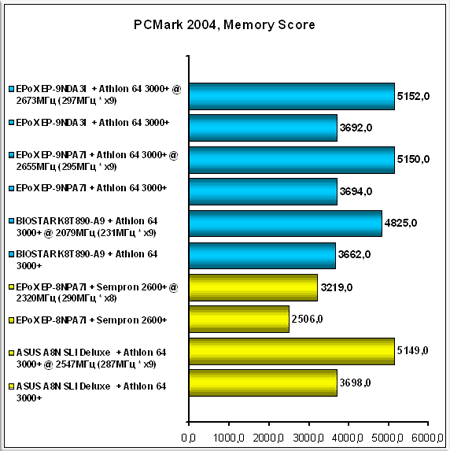 PCMark-2004-Memory-Score