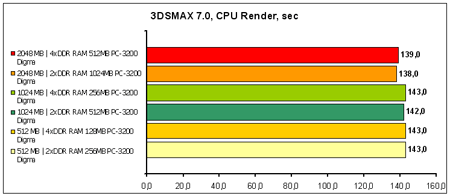 3DSMAX-7.0 CPU-Render sec
