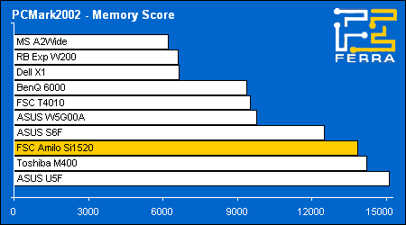 pcmark02 memory