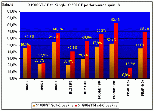 X1900GT-CF, performance gain