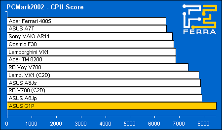  ASUS G1P: PCMark2002 CPU Score