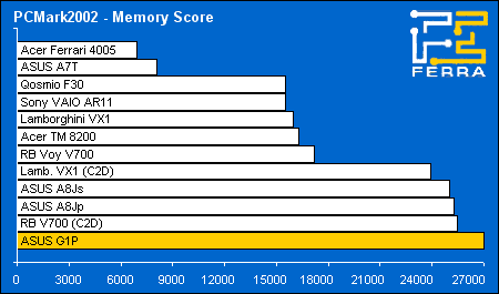  ASUS G1P: PCMark2002 Memory Score