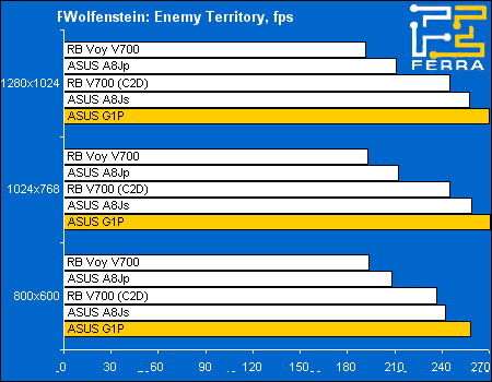  ASUS G1P:    Wolfenstein: Enemy Territory