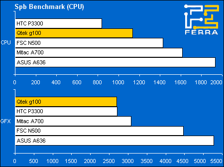 Qtek g100:   Spb Benchmark