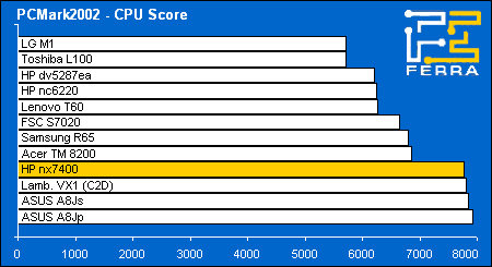 HP Compaq nx7400:     PCMark2002