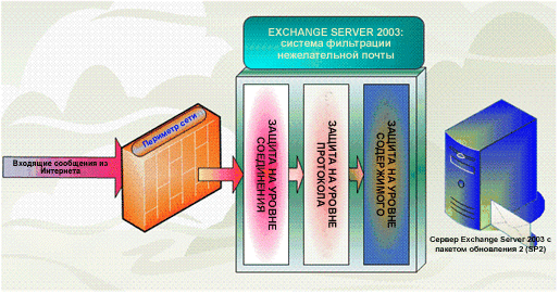 . 9.     Exchange Server 2003 Anti-Spam Framework