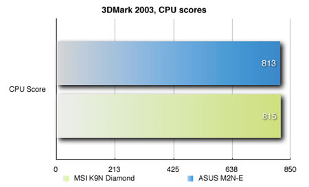 3DMark 2003,  CPU
