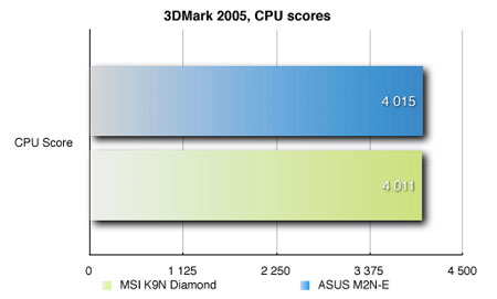 3DMark 2005,  CPU