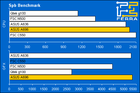 ASUS A696:    SpbBenchmark