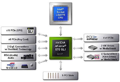 - nForce 570 SLI