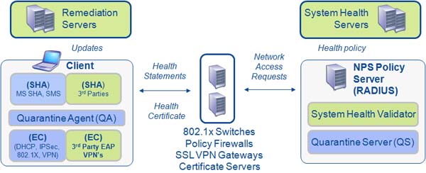 Network Access Protection Components
