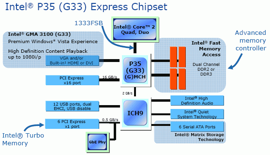 Intel G33
