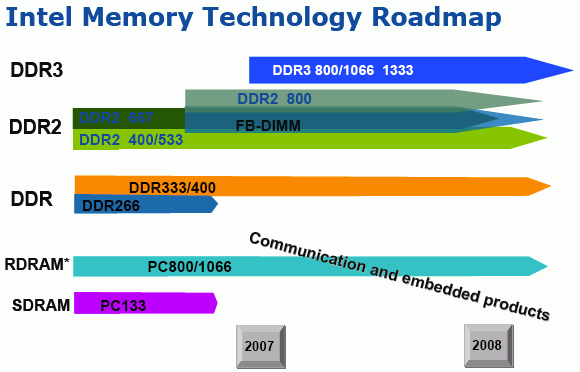 DDR3 Roadmap