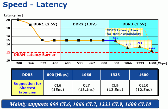 Латентность DDR3