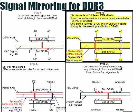 Топология DDR3