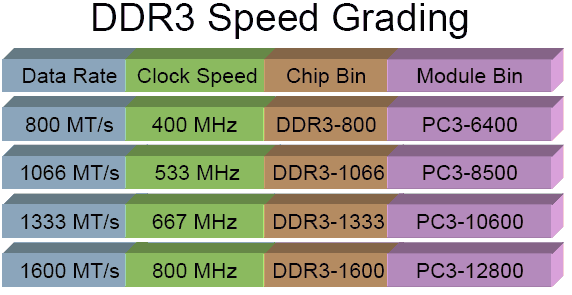 DDR3 Ratings