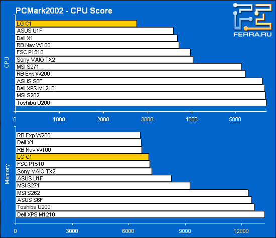 LG C1:   PCMark2002