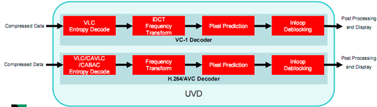   VC-1  H.264  UVD