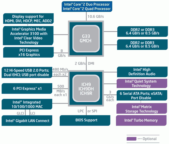 Intel G33 Diagram