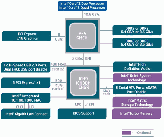 Intel P35 Diagram