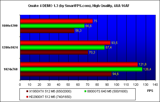 Radeon HD2900XT  Quake 4