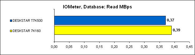 IOMeter, Database 5