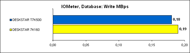 IOMeter, Database 6