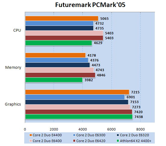 Intel Core 2 Duo E6420  PCMark05